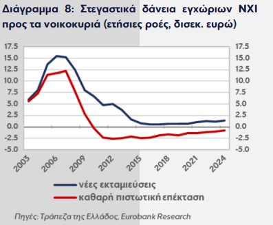 Eurobank, στεγαστικά δάνεια