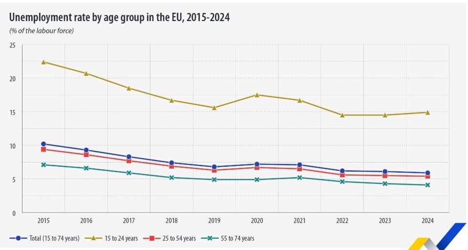 Eurostat, ανεργία