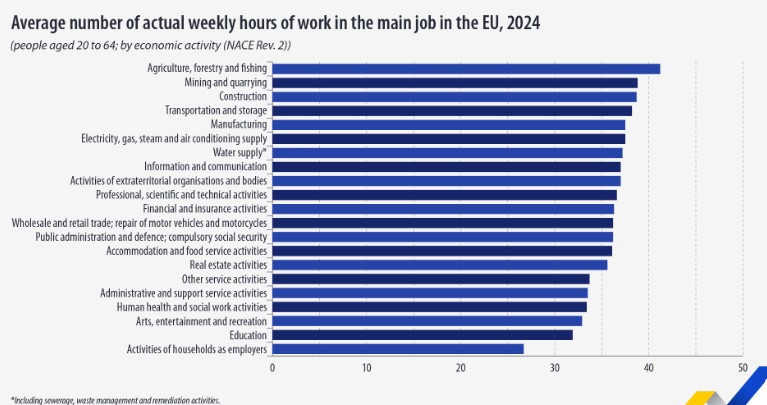 Εurostat, εβδομαδιαίες ώρες εργασίας