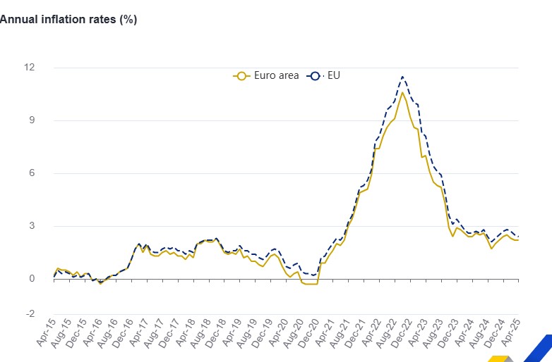 Eurostat, πληθωρισμός Απριλίου