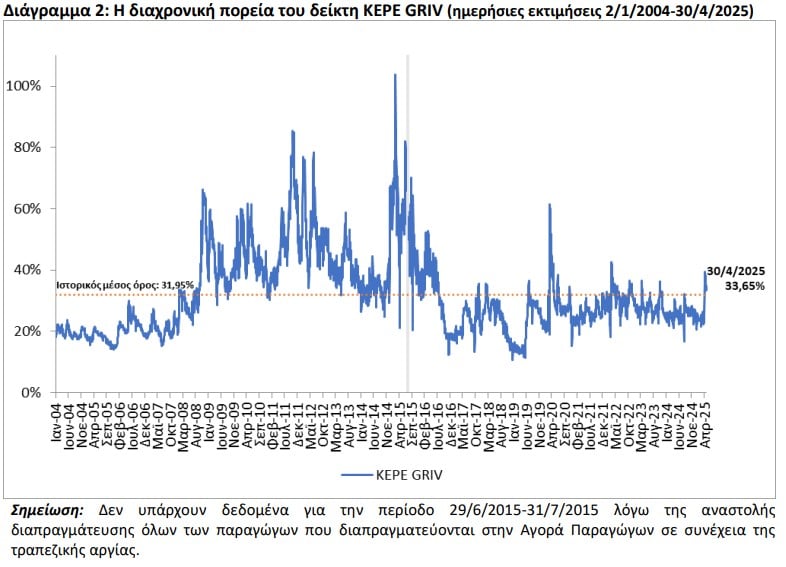 ΚΕΠΕ, δείκτης φόβου