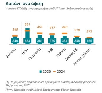 τουρισμός, δαπάνη ανά άφιξη