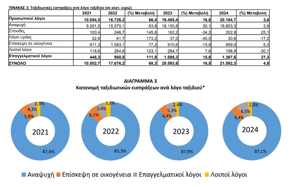 ΤτΕ, κατανομή ανά λόγο ταξιδιού
