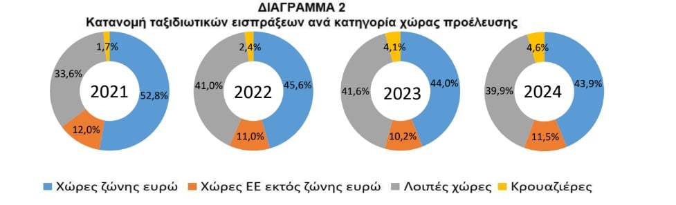 ΤτΕ Κατανομή ταξιδιωτών