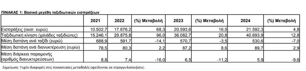 ΤτΕ, τουριστικά μεγέθη 2024