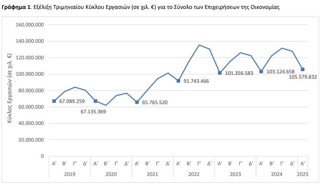 τζίρος επιχειρήσεων