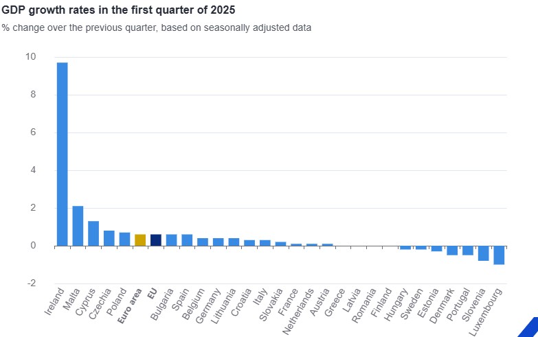 Eurostat, ΑΕΠ