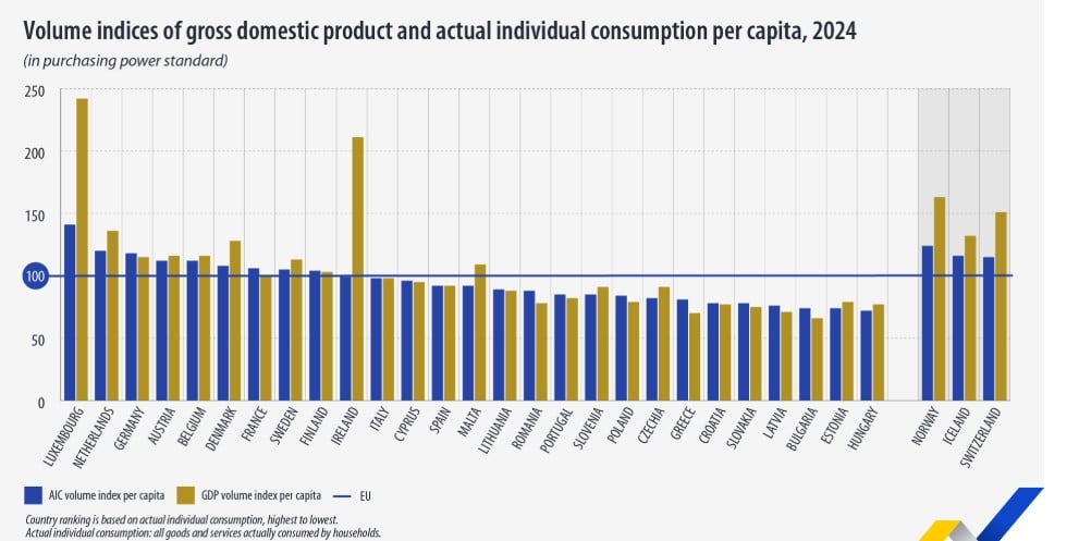 Eurostat, ΑΕΠ