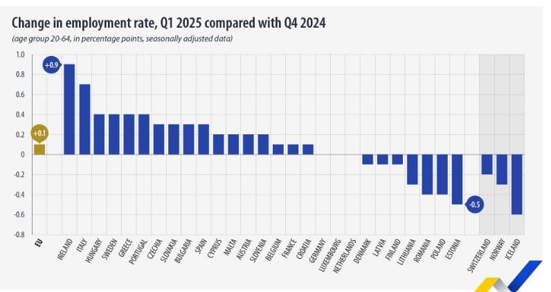 Eurostat, απασχόληση