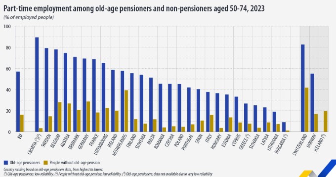 Eurostat, εργαζόμενοι συνταξιούχοι