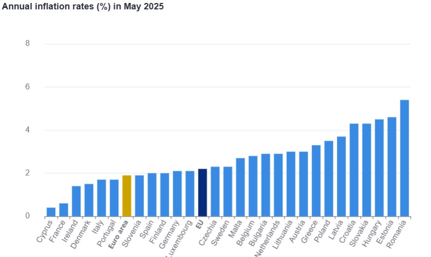 Eurostat, πληθωρισμός