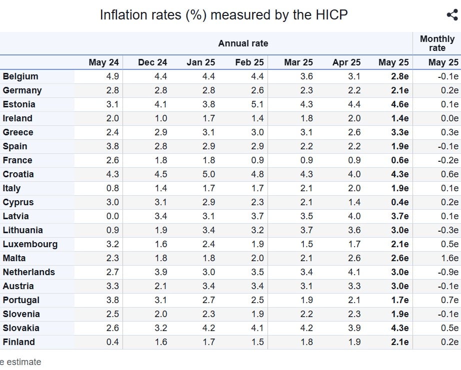 Eurostat, πληθωρισμός Μαίου