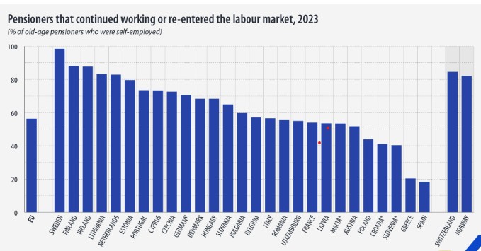Eurostat, συνταξιούχοι αυτοαπασχολούμενοι