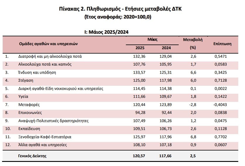 πληθωρισμός, ΕΛΣΤΑΤ