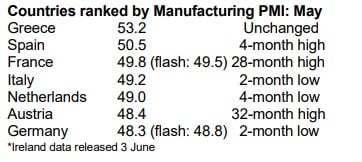 PMI, Μάιος