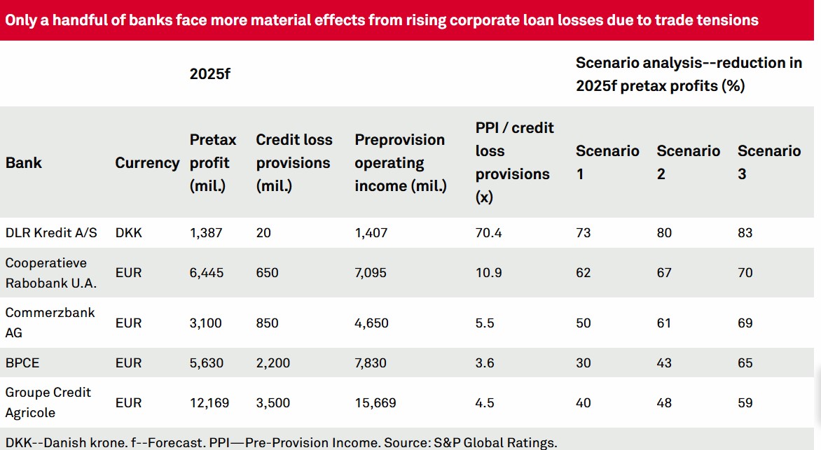 S&P, τράπεζες