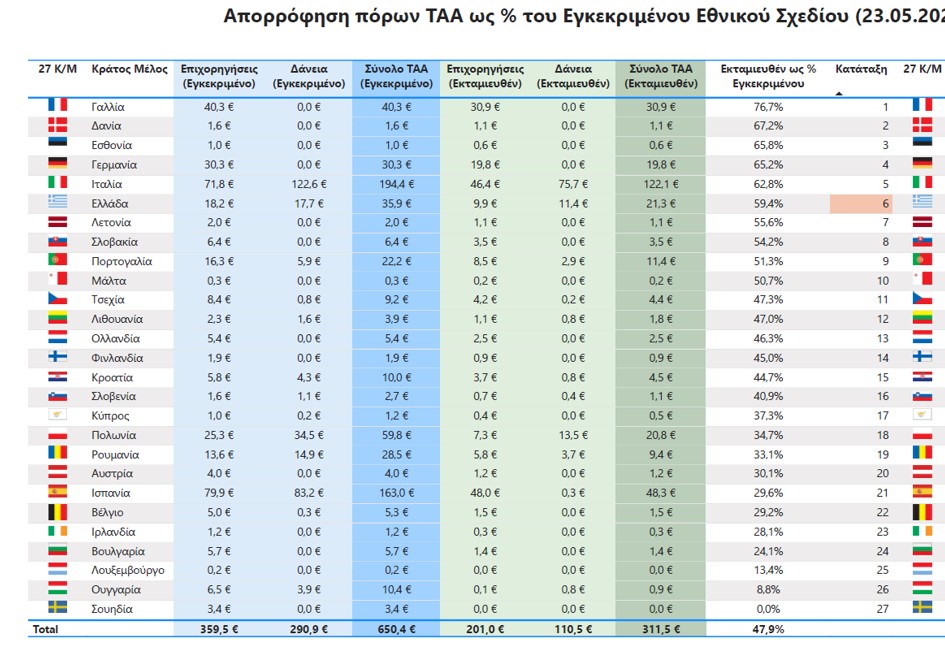 Ταμείο Ανάκαμψης,3
