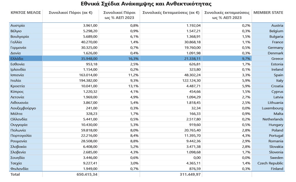Ταμείο Ανάκαμψης, 1