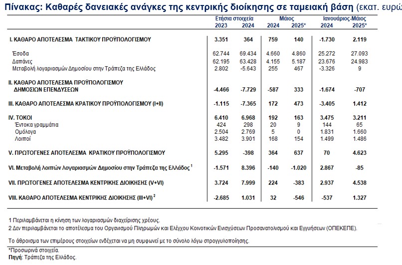 ΤτΕ, κεντρική διοίκηση