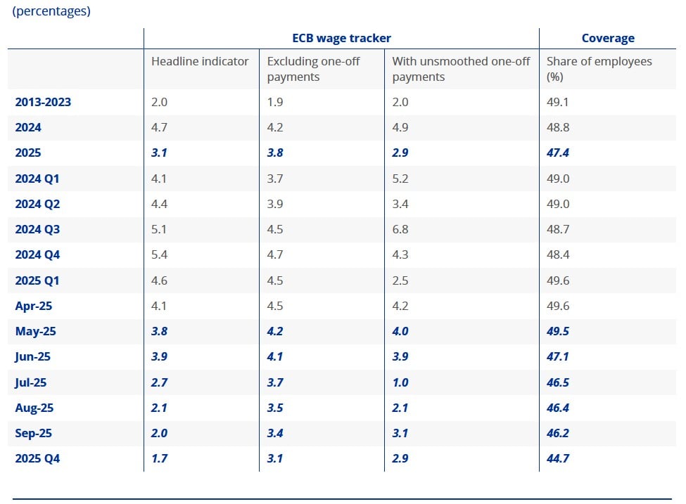 wage tracker, ECB