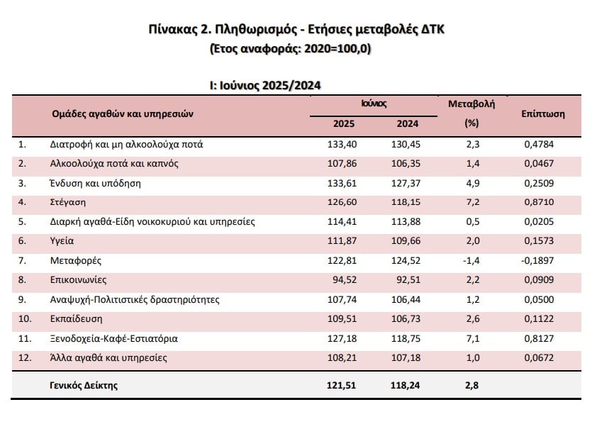 ΕΛΣΤΑΤ, πληθωρισμός