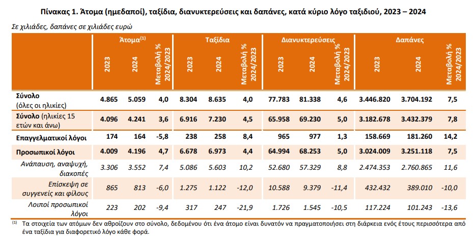 ΕΛΣΤΑΤ, ταξίδια