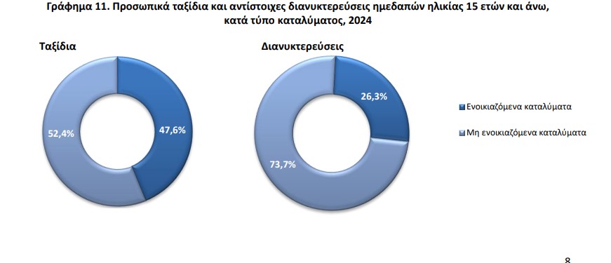 ΕΛΣΤΑΤ, ταξίδια, 2