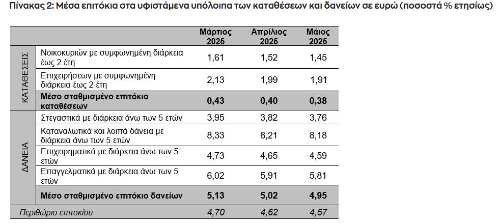 επιτόκια,2