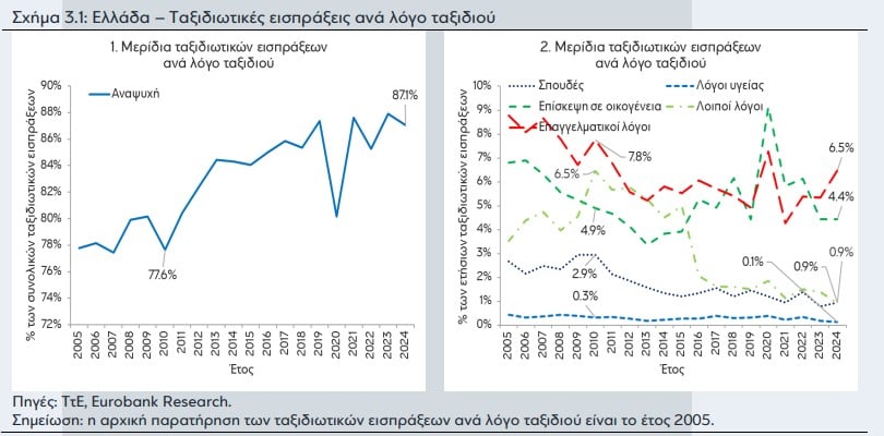 Eurobank, τουρισμός