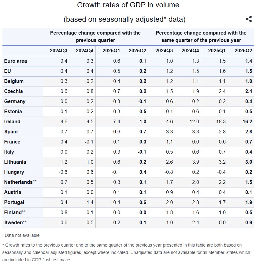 Eurostat, ΑΕΠ