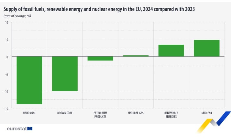 Eurostat, ΑΠΕ 2