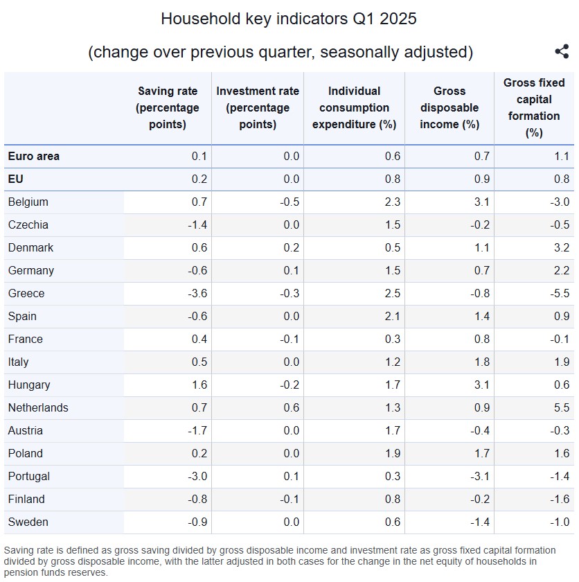eurostat, αποταμίευση