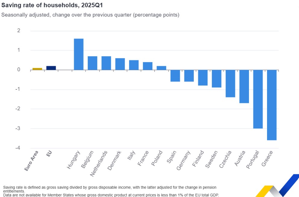 Eurostat, αποταμίευση 2