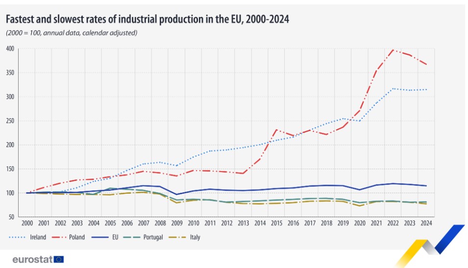 eurostat, βιομηχανική παραγωγή