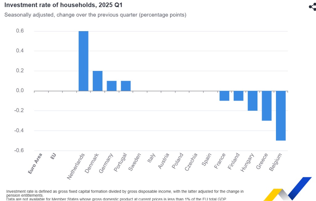 Eurostat, επενδύσεις