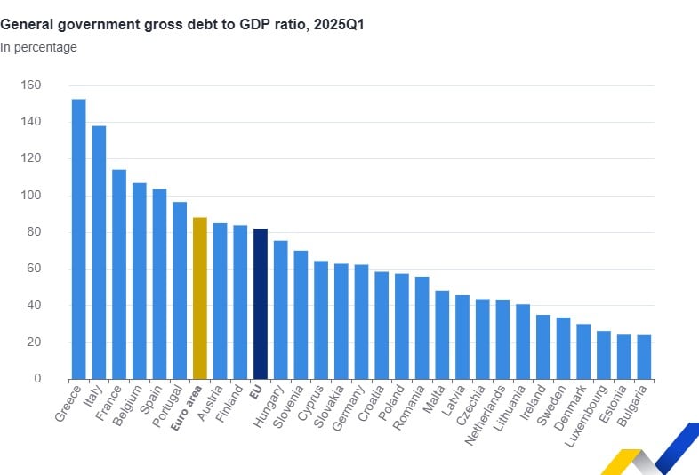 eurostat, χρέος