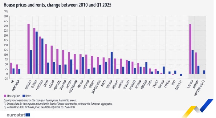 Eurostat, τιμές κατοικιών