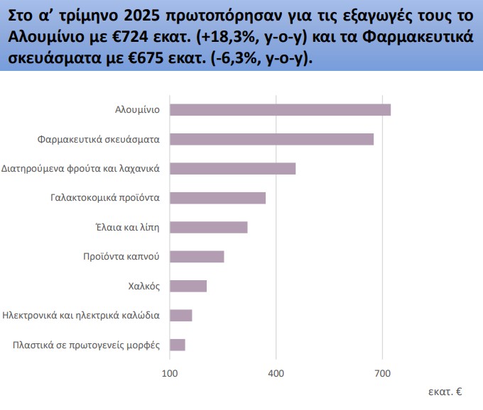 εξαγωγές βιομηχανικών προϊόντων