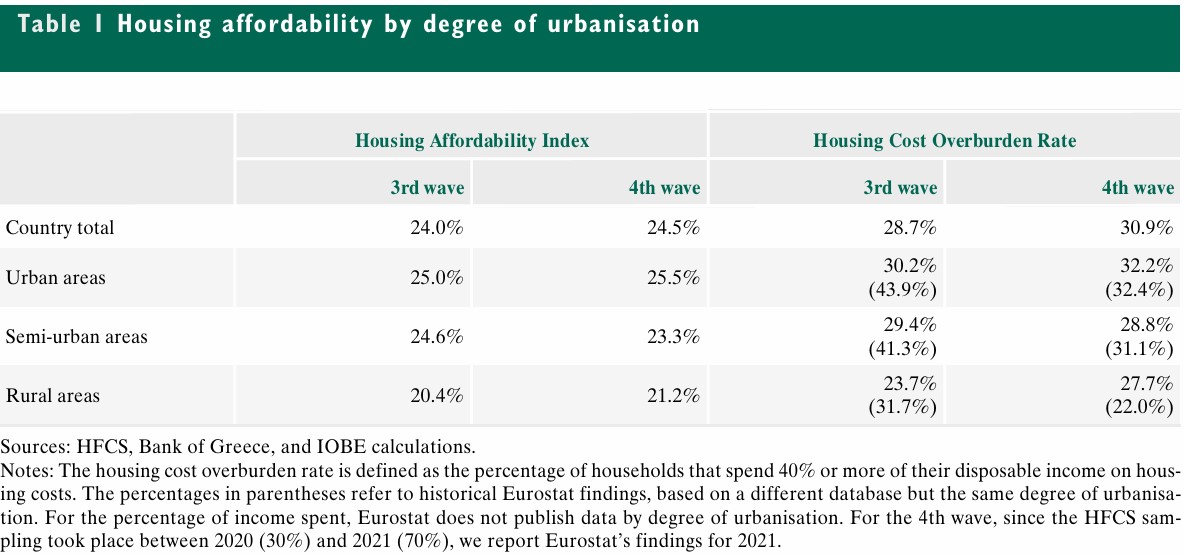 ΤτΕ, housing affordability