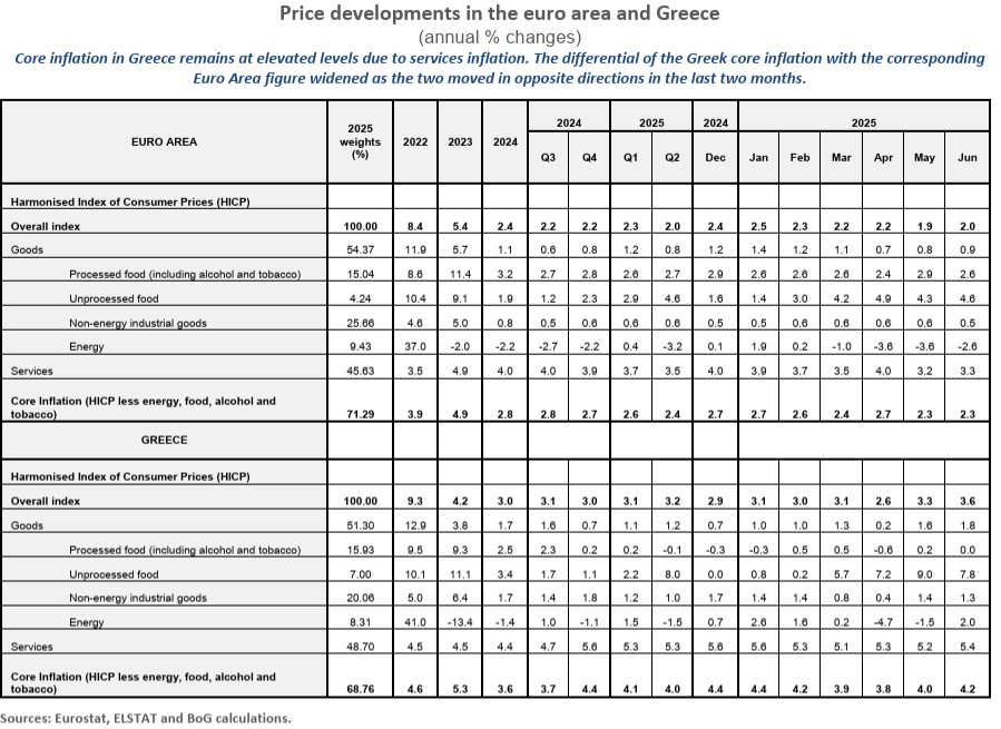 ΤτΕ, πληθωρισμός