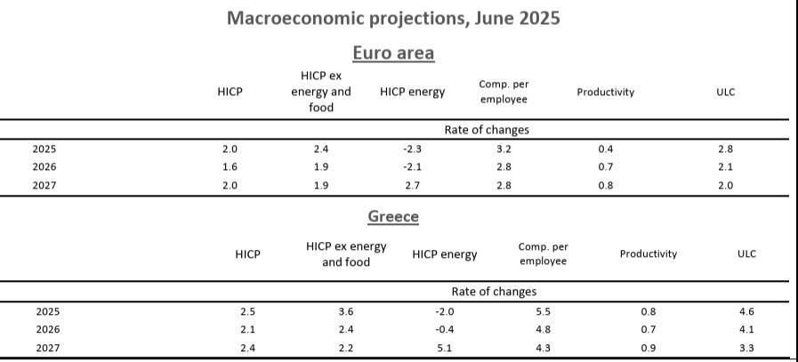 ΤτΕ, πληθωρισμός, 2