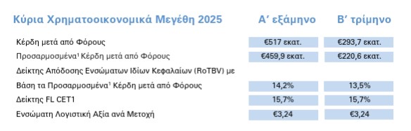 Alpha Bank, κέρδη