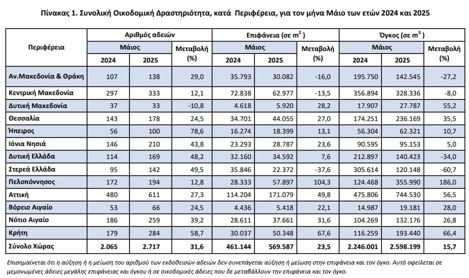 ΕΛΣΤΑΤ, οικοδομική δραστηριότητα