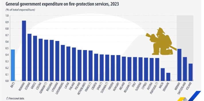 Eurostat, δαπάνες πυροπροστασίας