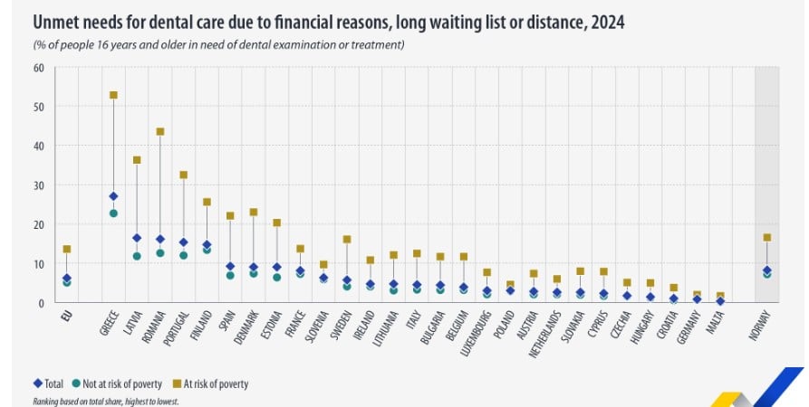 Eurostat, οδοντιατρικές ανάγκες