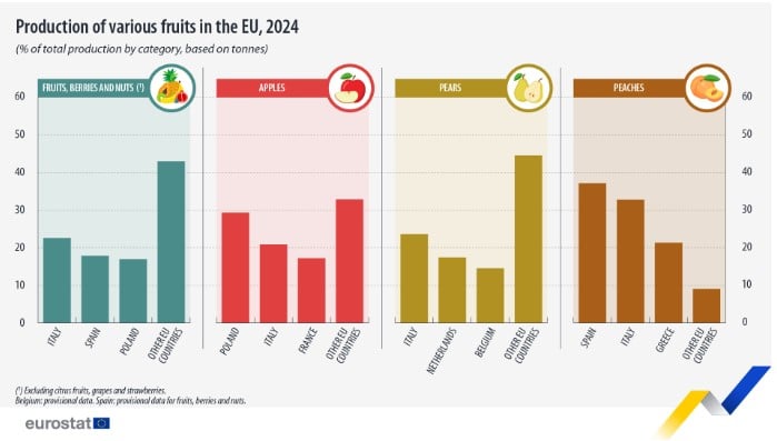 Eurostat, παραγωγή φρούτων