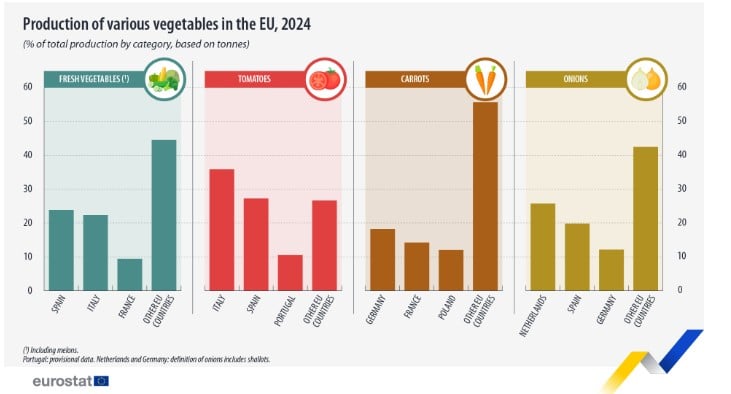 Eurostat, παραγωγή λαχανικών