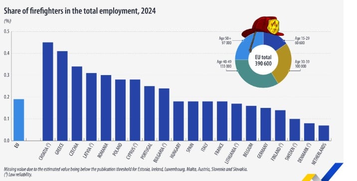 Eurostat, δαπάνες πυροπροστασίας