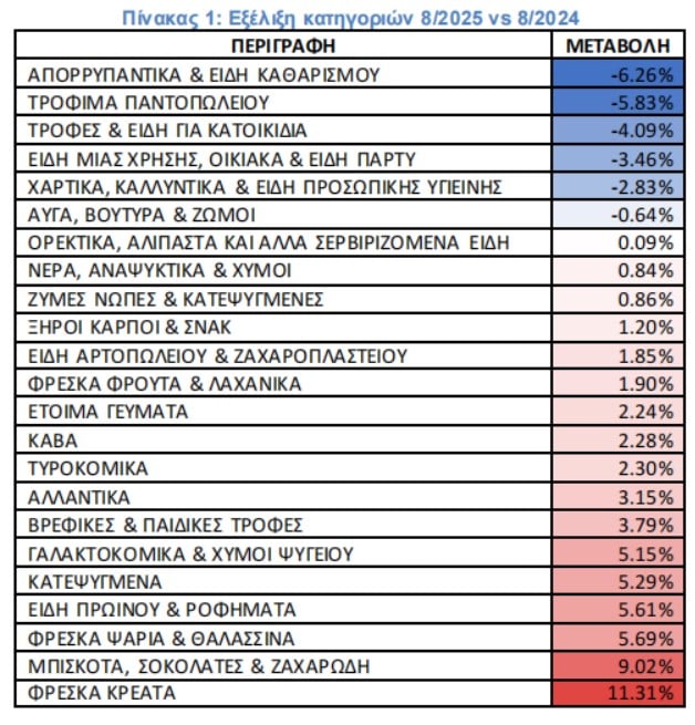 ΙΕΛΚΑ, σούπερ μάρκετ