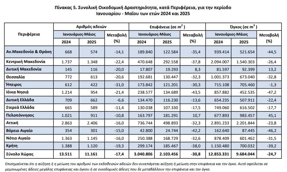 οικοδομική δραστηριότητα, 5μηνο 2025